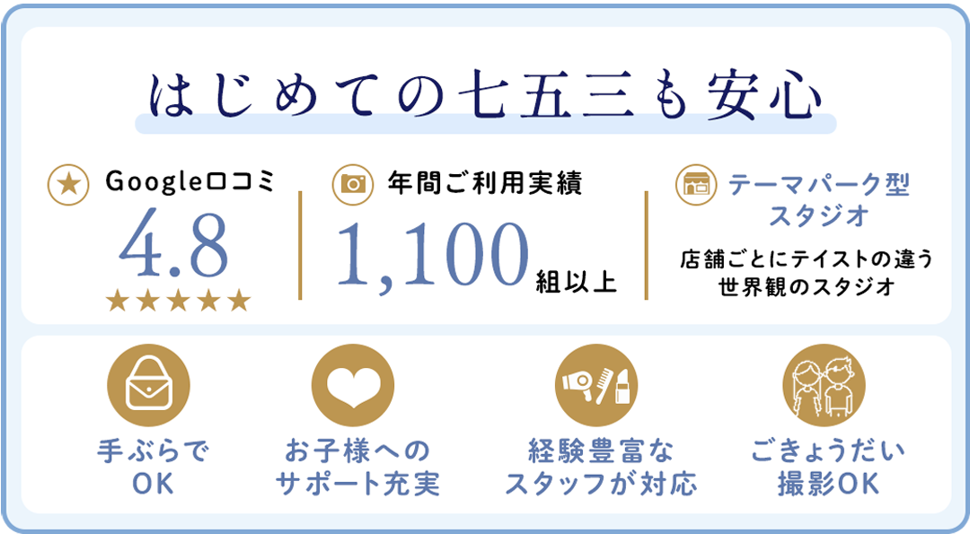 Googleはじめての七五三も安心。口コミ4.8、年間撮影1,100組以上。
手ぶらでOK。衣裳小物すべてご用意してます。お子様へのサポート充実。泣いても大丈夫、楽しく撮影出来ます。経験豊富な亜スタッフが対尾。ヘアセットメイクも安心してお任せいただけます。ごきょうだい撮影OK。ご家族皆さまで一緒に撮影が出来ます。