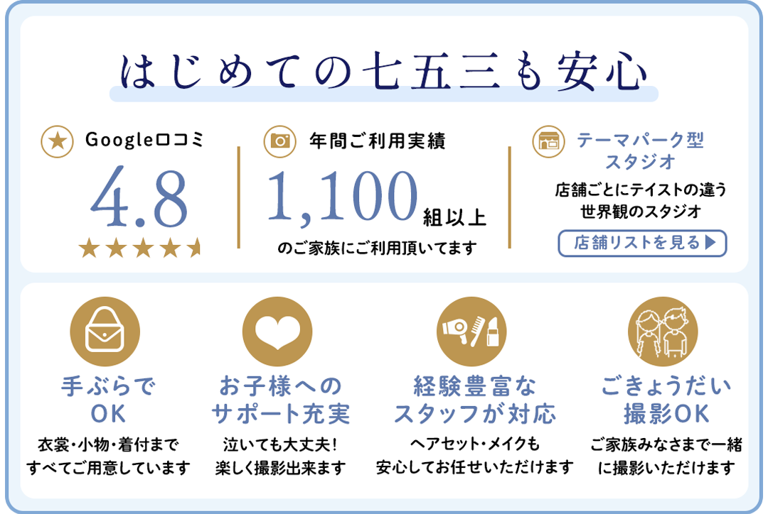 Googleはじめての七五三も安心。口コミ4.8、年間撮影1,100組以上。

手ぶらでOK。意匠小物着t家すべてご用意してます。お子様へのサポート充実。泣いても大丈夫、楽しく撮影出来ます。経験豊富な亜スタッフが対尾。ヘアセットメイクも安心してお任せいただけます。ごきょうだい撮影OK。ご家族皆さまで一緒に撮影が出来ます。