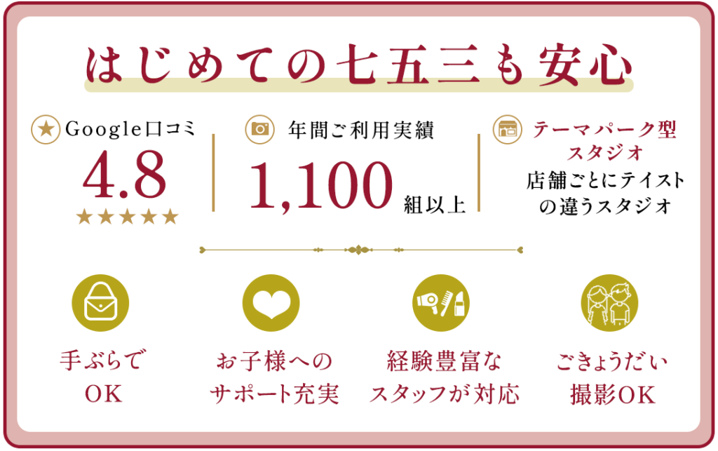 googleはじめての七五三も安心。口コミ4.8、年間撮影1,100組以上。
手ぶらでOK。意匠小物着t家すべてご用意してます。お子様へのサポート充実。泣いても大丈夫、楽しく撮影出来ます。経験豊富な亜スタッフが対尾。ヘアセットメイクも安心してお任せいただけます。ごきょうだい撮影OK。ご家族皆さまで一緒に撮影が出来ます。